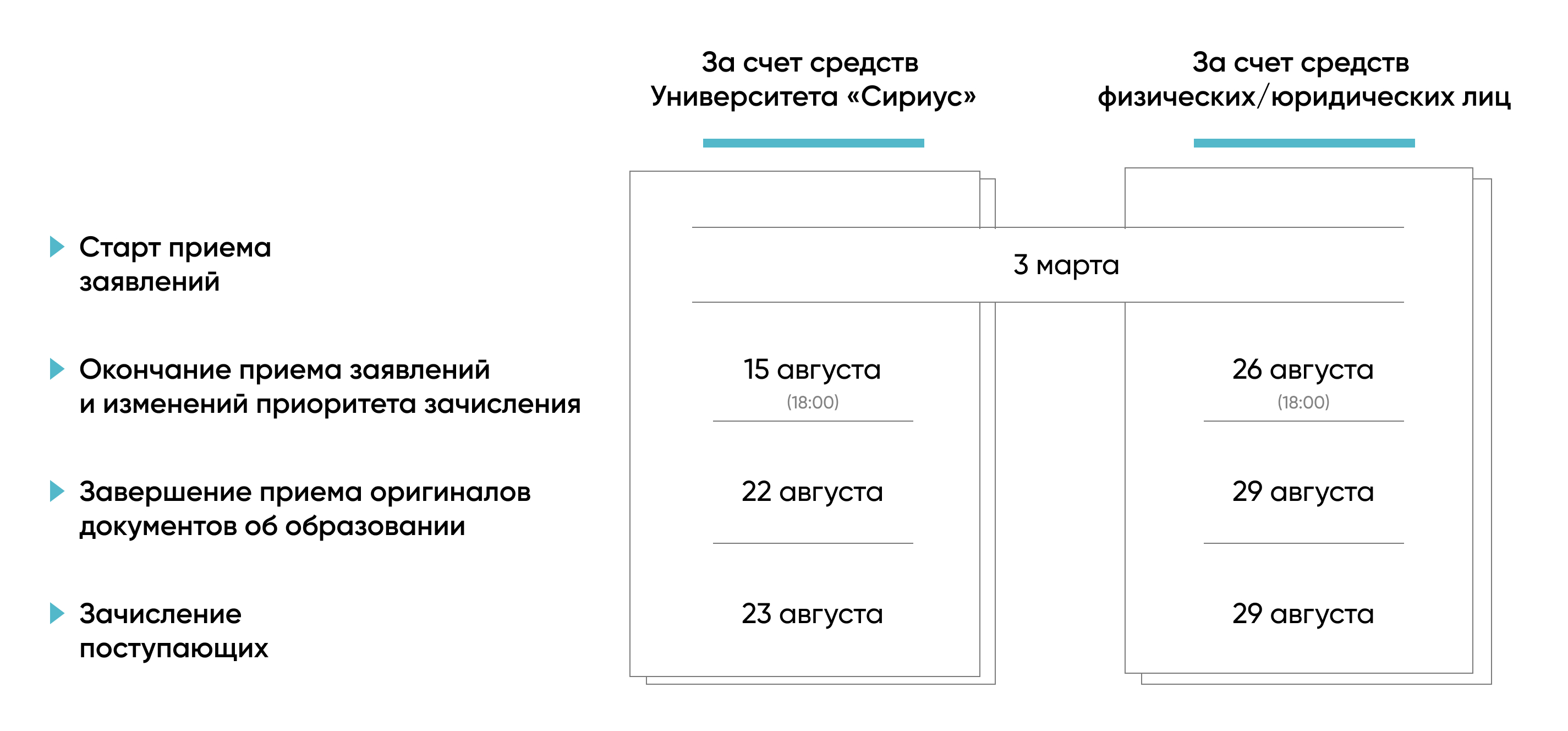 Даты приемной кампании 25612